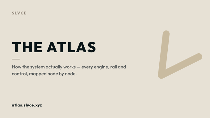 A beige graphic displays the text 'THE ATLAS — How the system actually works — every engine, rail and control, mapped node by node' with the URL 'atlas.slyce.xyz' and a stylized checkmark logo.