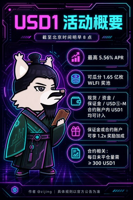 A neon-styled promotional graphic for a USD1 event featuring a cartoon dog-like samurai character, listing details including '最高 5.56% APR' (Maximum 5.56% APR), a '1.65亿枚 WLFI' reward pool, and eligibility requirements.