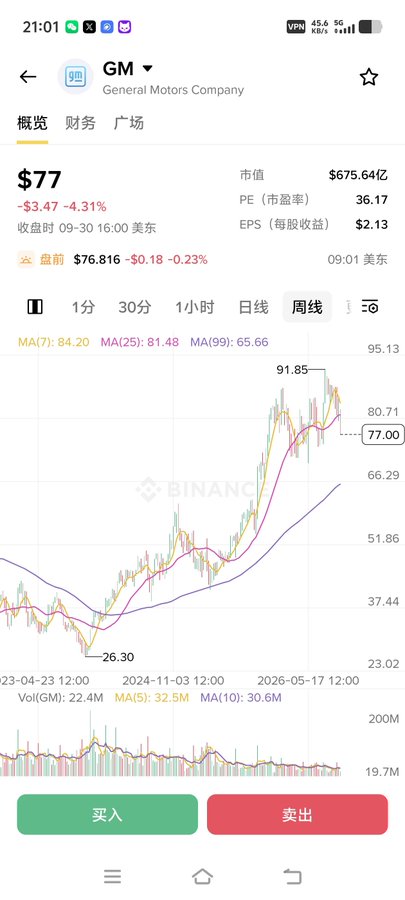 A mobile screenshot displays a stock chart for General Motors Company (GM) showing a current price of $77 (-4.31%), with a weekly chart depicting significant price growth reaching $91.85, and a market cap of $675.64亿. The chart contradicts the post's claim linking GM's price action to Binance and CZ, as GM is a legacy automaker unrelated to Binance Chain or cryptocurrency markets.