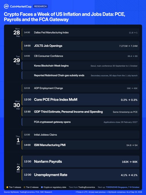 The image is a CoinMarketCap Research economic calendar titled "Crypto Faces a Week of US Inflation and Jobs Data: PCE, Payrolls and the FCA Gateway," highlighting key events from September 28 to October 2, including Core PCE Price Index (forecast 0.2% → 0.3%), Nonfarm Payrolls (162K → 90K), Unemployment Rate (4.1% → 4.1%), and the FCA cryptoasset gateway opening on September 30. It directly supports the post's preview of a macro-heavy week testing the Fed's next move, with softer payrolls expectations and rising core inflation forecasts pointing to market uncertainty.