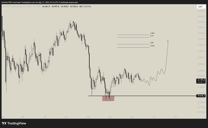 A TradingView chart of BTCUSD Perpetual Contract showing a 1-day timeframe with price at 63,392.3, featuring Fibonacci levels at 0.786 (74,000), 0.79 (~76,000), 0.66 (~72,000), and 0.618 marked near the recent low, with a projection arrow suggesting a rally toward 74k by September-October as mentioned in the accompanying post about forming swing long positions on pullbacks.