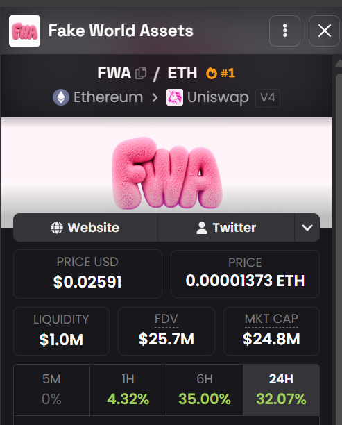 A crypto token page for 'Fake World Assets' showing the ticker 'FWA / ETH' on the Ethereum/Uniswap V4 network, with a price of $0.02591, FDV of $25.7M, market cap of $24.8M, and a 24H change of 32.07% next to a 3D pink 'FWA' logo.
