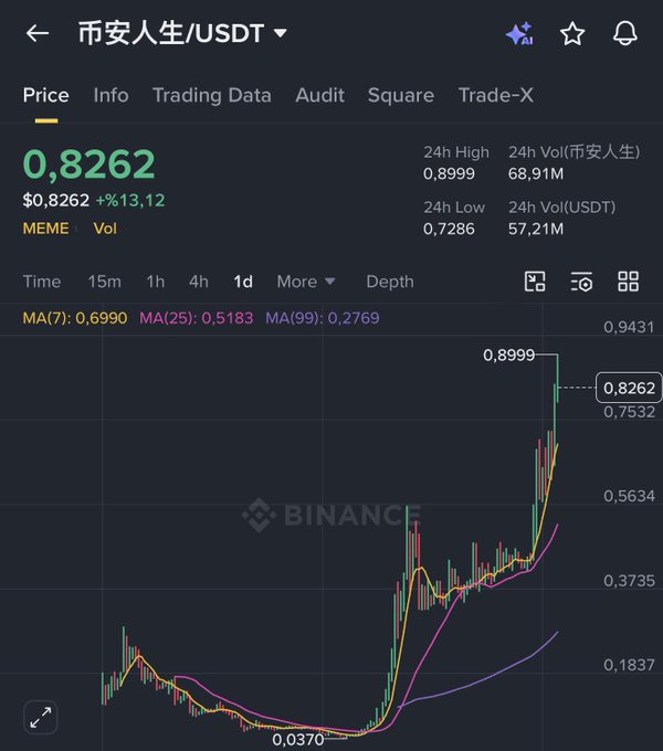 The image shows a stock chart with a price graph, which is displaying the price of Bitcoin over time. The chart has multiple lines representing different cryptocurrency prices at various intervals throughout the day. The post about Bitcoin mentions that the price of Bitcoin has been rising for the past few days and is currently at 0.83X. This information can be used to analyze the trends in Bitcoin's value and make informed decisions regarding investments or trading strategies.
