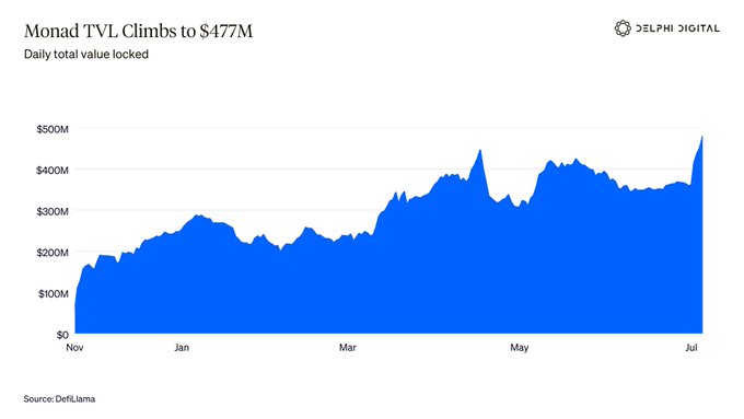 A chart from Delphi Digital shows Monad's daily total value locked (TVL) climbing to a new high of $477M, with steady growth from around $100M in November to the recent peak in July, visually reinforcing the post's claim of a TVL milestone likely driven by Aave V3 deployment and MetaMask integration.