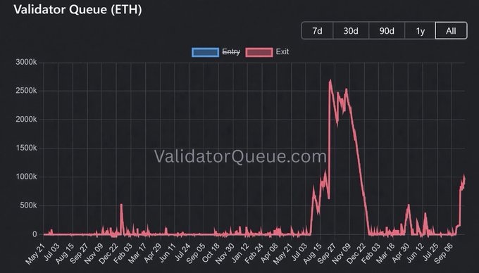 A dark-themed chart from ValidatorQueue.com titled "Validator Queue (ETH)" showing Ethereum staking entry and exit queues from May 2021 to present day, with a massive red exit spike around late 2021 and a notable recent climb to approximately 1,000k ETH by September 2024—directly visualizing the post's claim of a 10-month high in unstaking pressure.