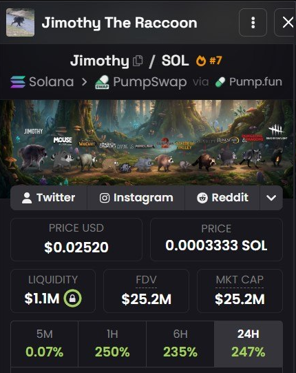 A Dexscreener trading page for "Jimothy The Raccoon" ($JIMOTHY) on Solana via PumpSwap/Pump.fun, showing a price of $0.02520 (0.0003333 SOL) with a $1.1M liquidity, $25.2M FDV, and dramatic gains of 250%/235%/247% over 1H/6H/24H — visualizing the volatile memecoin activity the post attributes to repeated Dexscreener glitches.