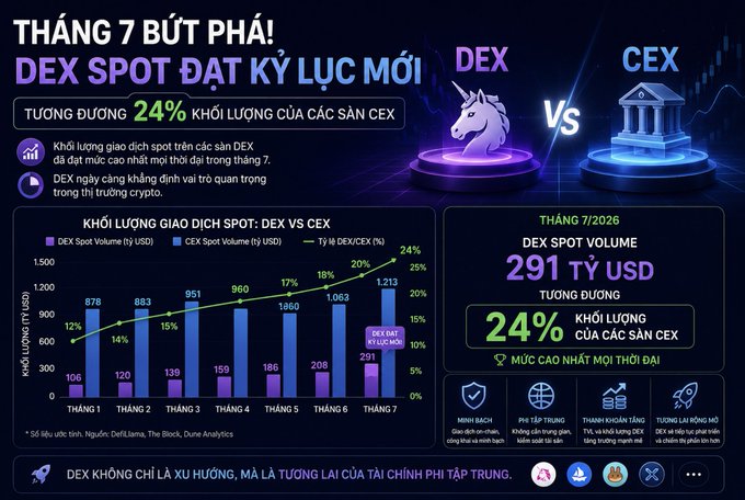 Vietnamese chart titled 'THÁNG 7 BỨT PHÁ! DEX SPOT ĐẠT KỶ LỤC MỚI' showing DEX Spot Volume reaching 291 billion USD, equating to 24% of CEX volume.
