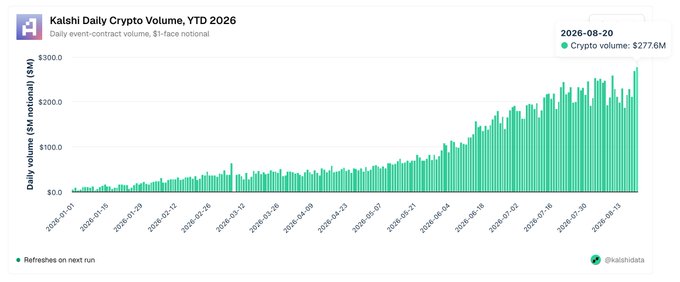 A bar chart titled 'Kaishi Daily Crypto Volume, YTD 2026' showing daily event-contract volume in $1-face notional, dated 2026-08-20, with crypto volume at $277.6M, showing significant growth throughout 2026 from near $0 in January to peaks around $300M by mid-summer.