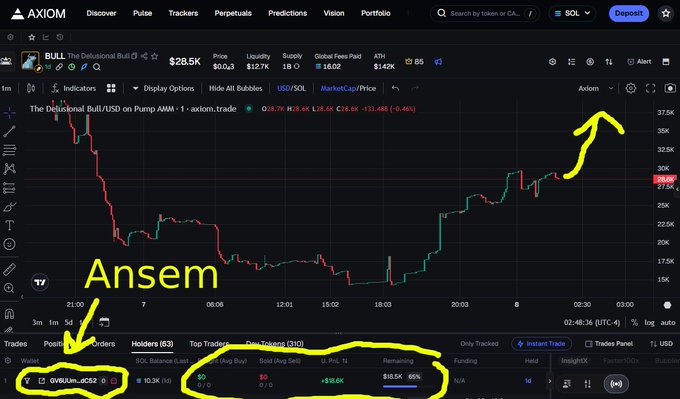 An Axiom trading interface for $BULL (The Delusional Bull) on Pump AMM, annotated with yellow markings identifying 'Ansem' as a top trader with a PNL of +$18.5K (65% return) on the UV6Uim... address.