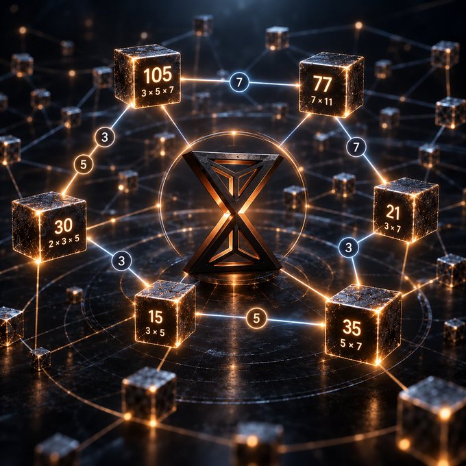 A futuristic digital illustration showing a central metallic X logo surrounded by glowing cubes displaying math equations and numbers (105, 77, 30, 21, 15, 35) connected by lines and factors.
