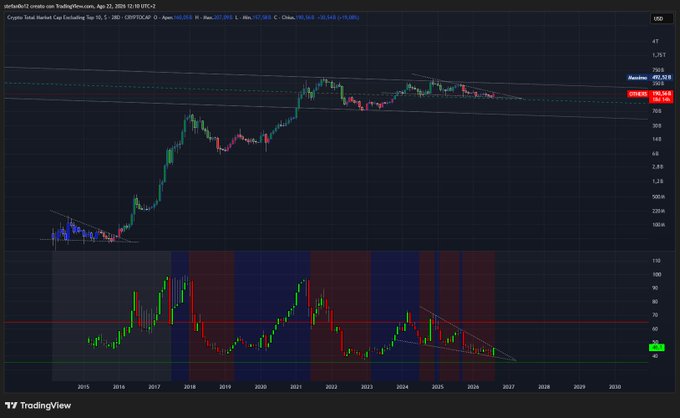A TradingView candlestick chart of CBRL/USDT (Crypto Total Market Cap excluding Top 10) on a daily timeframe, showing price action from 2015 to 2027 with various technical indicators.