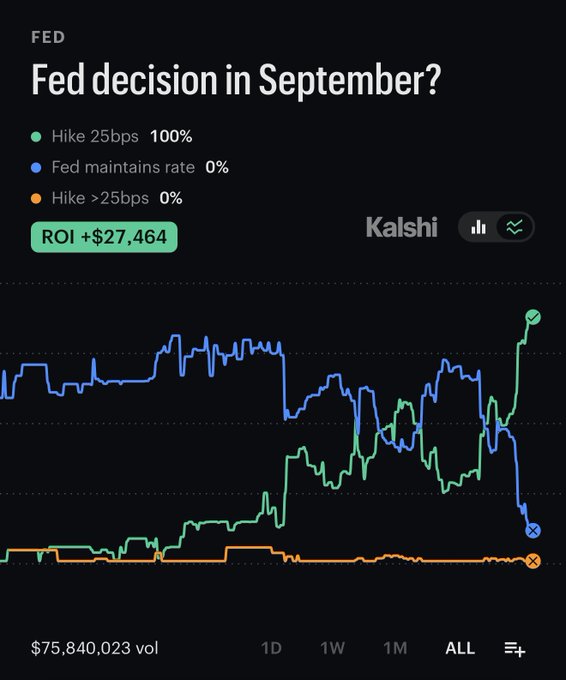A Kalshi prediction market chart titled 'Fed decision in September?' showing 100% probability of a 25bps hike, with line graphs tracking outcomes over time and an ROI of +$27,464.