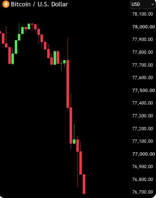 A candlestick chart showing a sharp downward trend for Bitcoin (BTC/USD) on a dark background, dropping from around $78,100 to below $76,800.