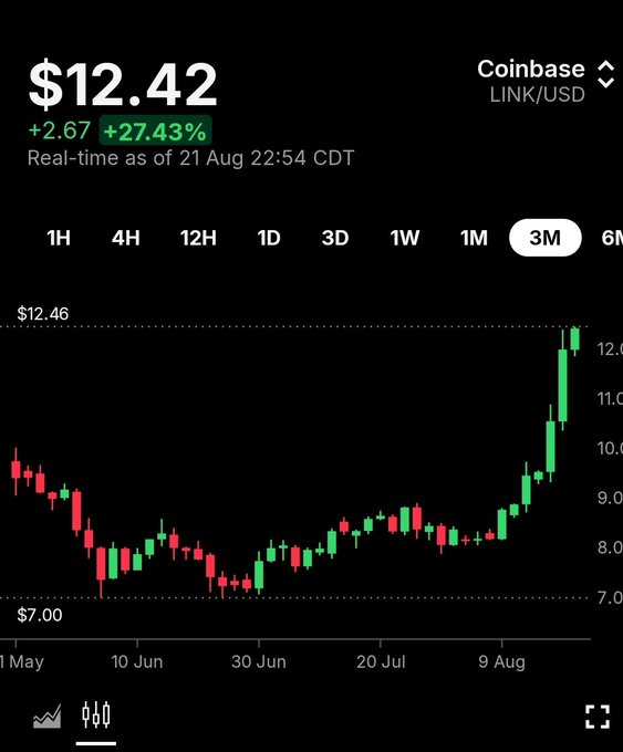 A Coinbase chart for LINK/USD shows the price climbing to $12.42, up 27.43% over a 3-month period with a sharp rally in late August 2025. The "1hr left" message likely refers to a countdown tied to this sudden breakout, as if mocking the poster with how quickly the price surged right before a deadline.