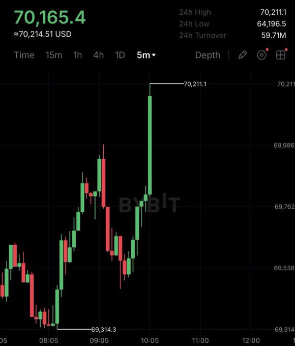 A Bitcoin price chart from Bybit shows BTC trading at approximately $70,165, with a 24-hour high of $70,211.1 and low of $64,196.5, illustrating the recent surge past the $70,000 milestone. The candlestick chart displays a dramatic upward wick reaching the key $70K level.