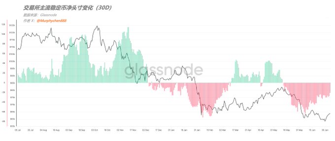 A 30-day chart titled "交易所主流稳定币净头寸变化 (30D)" (Net Position Changes of Major Stablecoins on Exchanges) showing the Glassnode-tracked net position changes of major stablecoins, with a black line tracking the trend from mid-July to mid-June, showing positive net positions (green bars) through late 2024 that flipped to negative (red bars) through early-to-mid 2025. The chart supports the accompanying post about increasing stablecoin adoption, visualizing the persistent trend of users holding stablecoins on exchanges over the past six years.