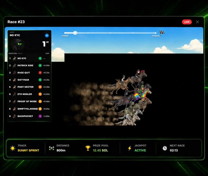 The image displays the live interface for "Race #23" on the "Sunny Sprint" track, showing "No Kyc" in the lead and a "Next Race" countdown of 02:13, visually illustrating the rapid pace described in the text where the next race is already waiting.