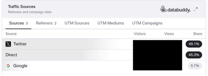 A screenshot of a Databuddy analytics dashboard showing Traffic Sources, with Twitter at 49.1%, Direct at 45.3%, and Google at 5.7%.