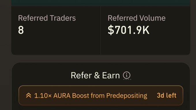 A dark-themed digital dashboard displaying "Referred Traders 8" and "Referred Volume $701.9K", along with a "Refer & Earn" button offering a "1.10× AURA Boost from Predepositing" with "3d left".