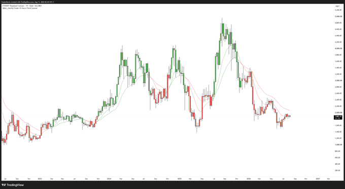The image shows a TradingView weekly candlestick chart of Ethereum (ETH/USD) with Bollinger Bands overlay, displaying price action ranging roughly between 1,500 and 4,800 from 2023 through mid-2026, with the upper bands currently capping price near 3,000 to mirror the distribution pattern referenced in the post.