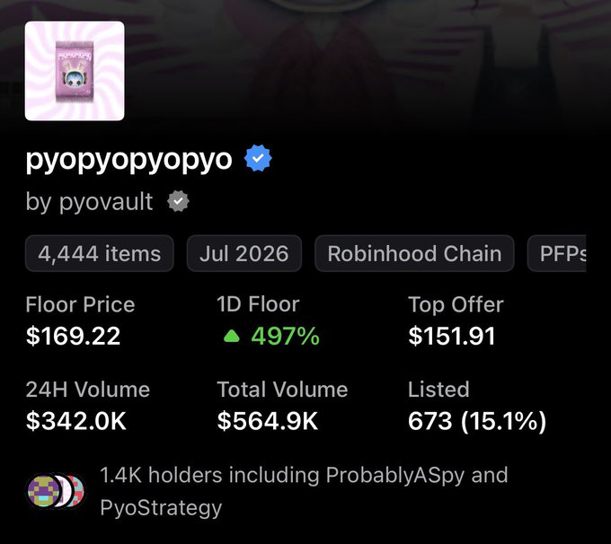 An OpenSea NFT collection page for 'pyopyopyopyo' by pyovault, showing 4,444 items from July 2026 on Robinhood Chain, with a floor price of $169.22 and 1D floor up 497%.