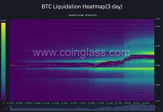 A BTC Liquidation Heatmap from Coinglass showing three days of leveraged positions, with notable liquidation leverage clusters near the $63,000-$64,000 range and the $57,512 lower bound highlighted as a potential zone for forced long liquidations if Bitcoin's price moves against bullish futures positions.