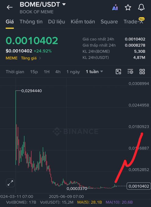 Binance trading chart showing BOME/USDT (BOOK OF MEME) token price at $0.0010402, with a red arrow highlighting a recent uptrend from a low of $0.0003370.