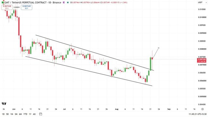 A daily candlestick chart of GMET/TetherUS Perpetual Contract (GMT/USDT) on Binance shows the price breaking out of a descending channel pattern, with current price at 0.007349 USDT after a +1.54% gain, confirming the bullish breakout highlighted in the post.