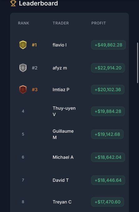 A leaderboard displays top traders' profits, with "flavio l" ranked #1 at +$49,862.28, followed by "afyz m" at +$22,914.20 and "Imtiaz P" at +$20,102.36. The post references the trader's past experience being on FundingTicks' leaderboard with over $22k in profit per account—matching "afyz m's" #2 position—before the firm allegedly failed to pay out, suggesting skepticism toward similar prop firm leaderboards.