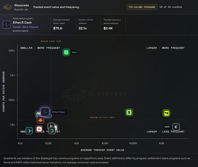 The image displays a Glasscade Signals Lab scatter plot analyzing tracked event value and frequency across top-volume crypto card programs, with Ether.fi Cash selected as the highlighted program showing an average tracked event value of $75.6, 32.1x events per active address, and $2.4K tracked volume. The chart visually positions Ether.fi Cash in the "smaller, more frequent protocol spend" quadrant, contrasting with programs like KAST in the larger, less frequent quadrant, supporting the post's point about Ether.fi Cash's appeal as a go-to card for everyday spending due to its high-frequency, smaller-value transaction pattern.