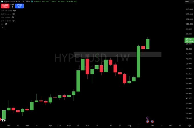The image shows a weekly (1W) TradingView candlestick chart for **HYPE/USD** (Hyperliquid), with the current price displayed as **87.959** and a gain of **+4.88 (+5.88%)** on the day, marking a new all-time high. The price axis ranges from **24.00 to 112.00**, while the time axis spans from February through October, with green candles indicating bullish momentum throughout the year. A sharp rally is visible from mid-summer onward, with a large green candle in late August surging past previous resistance near **$80**, directly supporting the poster's optimistic outlook that **$HYPE** could reach **$100 by the end of September**.