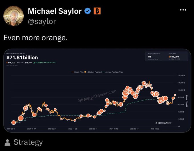 A screenshot of Michael Saylor's tweet captioned "Even more orange," featuring a Bitcoin Reserve Value chart showing MicroStrategy's holdings at $71.81 billion with an average cost of $75,416, visually reinforcing his hint at additional Bitcoin purchases.