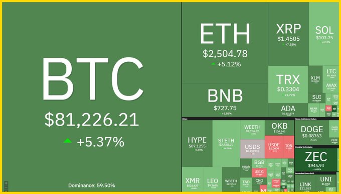 A cryptocurrency market dashboard shows Bitcoin (BTC) leading gains at $81,226.21 (+5.37%), with Ethereum (ETH) at $2,504.78 (+5.12%), Bitcoin dominance at 59.50%, and other tokens including XRP, SOL, BNB, and TRX all posting notable increases, reflecting the broader market rally fueled by dovish signals from Fed Governor Waller regarding interest rates.