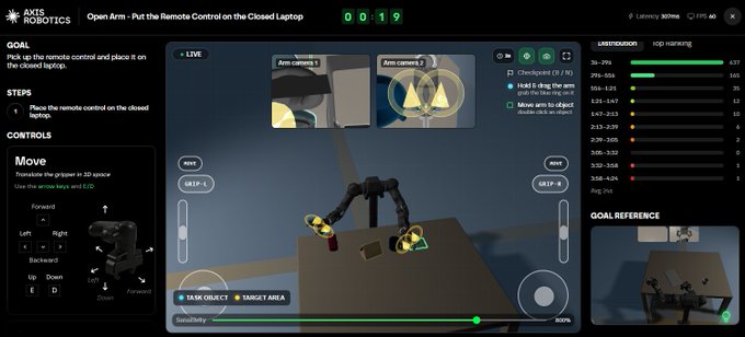 Screenshot of an Axis Robotics control interface titled 'Open Arm - Put the Remote Control on the Closed Laptop' showing a robotic gripper arm, arm camera feeds, task objectives, and distribution histogram.