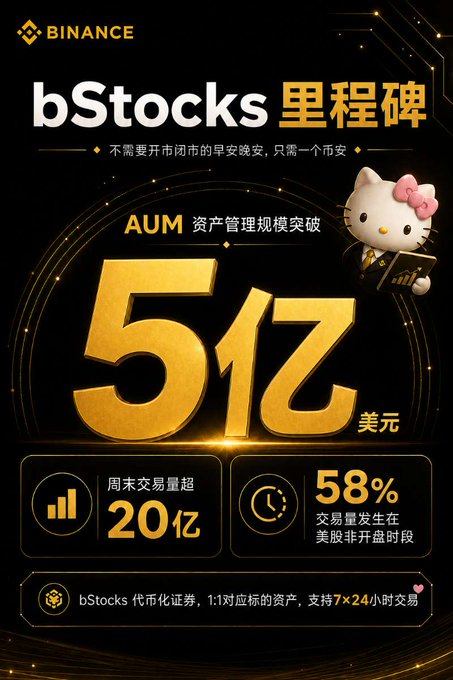 A Binance promotional graphic in Chinese celebrates 'bStocks 里程碑' (bStocks Milestone), displaying a Hello Kitty character, a golden '5亿' (500 million) figure for 'AUM 资产管理规模突破', and stats including '周末交易量超 20亿' and '58%'.