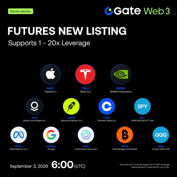 Gate Web3 announces new stock futures listings (including $AAPL, $TSLA, $NVDA, $HOOD, $COIN, $META, $GOOGL, $MSTR, $QQQ, $SPY, $PLTR, $CRCL) supporting 1-20x leverage, with trading commencing September 3, 2026 at 06:00 UTC.