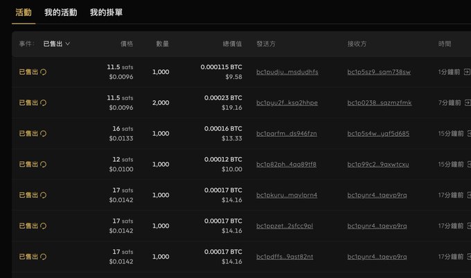 The image shows a transaction history dashboard listing seven completed NFT sales with prices ranging from 9.58 to 19.16 BTC, with quantities of 1,000-2,000 units and prices between 11.5-17 sats ($0.0096-$0.0142), suggesting the user sold off large holdings likely to "exit" as described in the post about cutting losses.