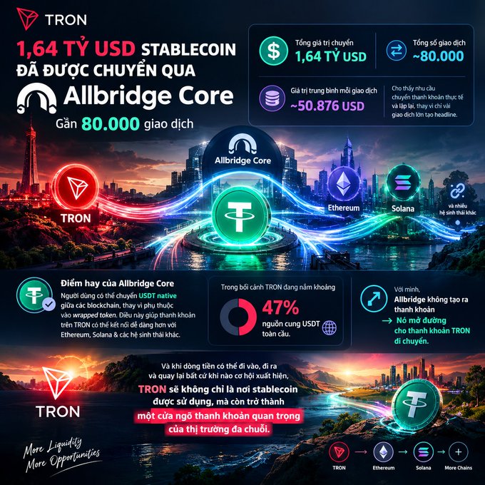 A promotional infographic for TRON's 'Allbridge Core' highlighting $1.64 billion in stablecoins transferred across approximately 80,000 transactions, noting that 47% of global USDT is on TRON.