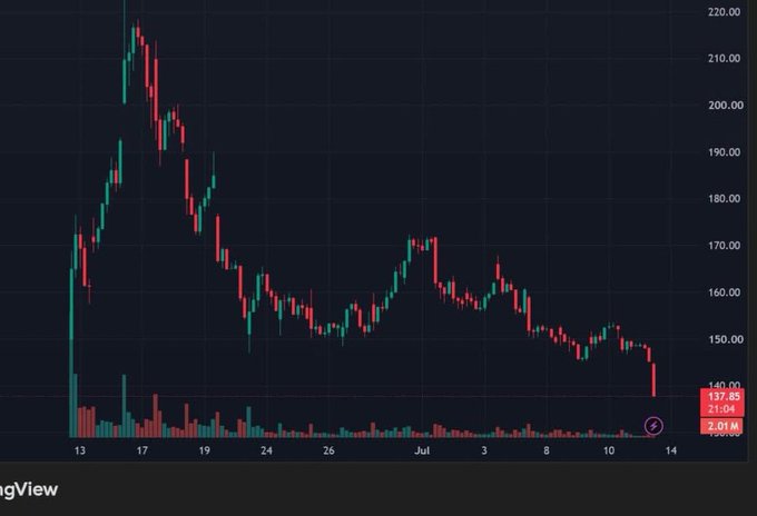A TradingView stock chart shows a declining trend over time (from mid-June to mid-July), with the current price marked at 137.85 (-1.10%) near a recent low around the 140 level.