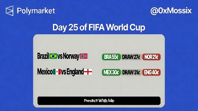 A Polymarket prediction graphic by @0xMossix showing Day 25 of FIFA World Cup odds: Brazil 55% vs Norway 21%, and Mexico 30% vs England 40%.