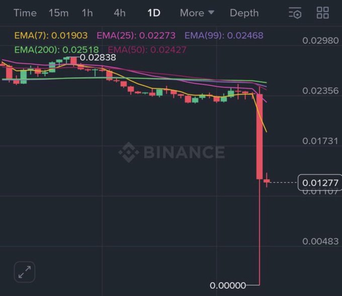 A Binance 1D candlestick chart shows an altcoin collapsing dramatically from around 0.023-0.028 to 0.00000, with the recent candle bottoming out near 0.01277 before falling to zero—visually illustrating the October 10, 2022 altcoin crash referenced in the post.