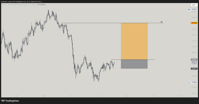 A TradingView candlestick chart of the Australian Dollar/US Dollar (AUDUSD) currency pair on the 1-day timeframe, showing price action with an orange and gray highlighted trading range zone and a key level marked at 70,000.