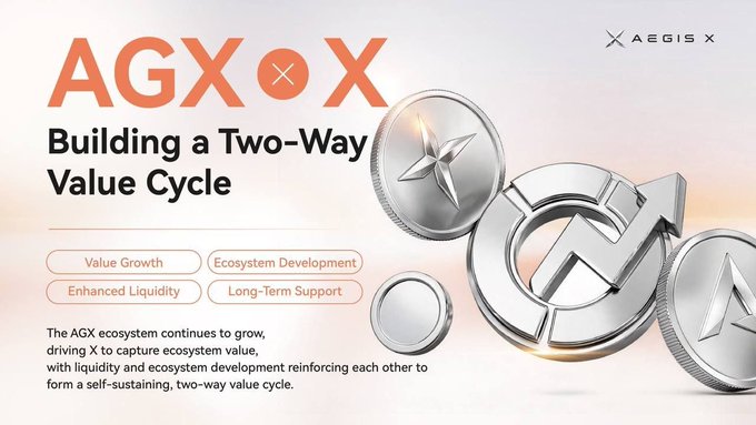 The image is a promotional graphic titled "AGX × X: Building a Two-Way Value Cycle," featuring metallic silver and orange coins branded with "AEGIS X" and an "X" logo. It outlines four key pillars—Value Growth, Enhanced Liquidity, Ecosystem Development, and Long-Term Support—reinforcing the post's message that AGX and X work together to create a mutually reinforcing, self-sustaining value cycle.