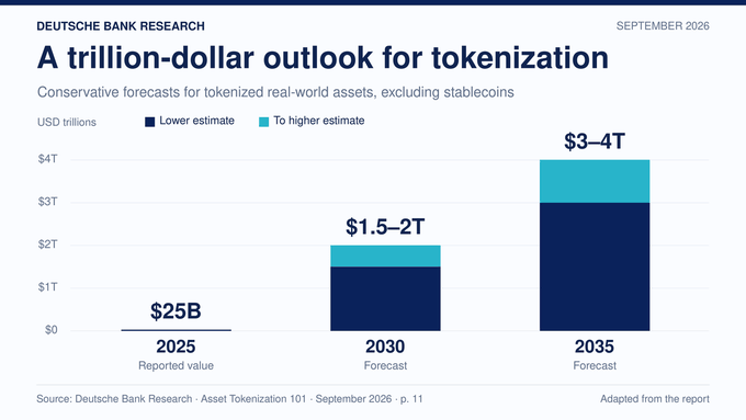 A Deutsche Bank Research chart titled "A trillion-dollar outlook for tokenization" shows conservative forecasts for tokenized real-world assets (excluding stablecoins) growing from $25B in 2025 to $1.5–2T by 2030 and $3–4T by 2035, illustrating the massive growth trajectory referenced in the post about a trillion-dollar shift in tokenized assets.