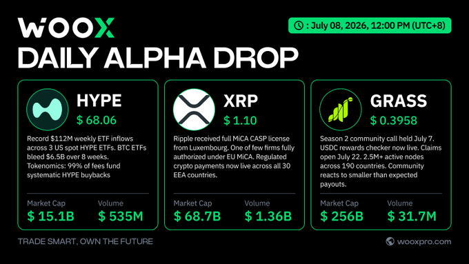 A 'WOOX DAILY ALPHA DROP' newsletter dated July 08, 2026, featuring market data and news for cryptocurrencies HYPE ($68.06), XRP ($1.10), and GRASS ($0.3958), along with their market caps and trading volumes.