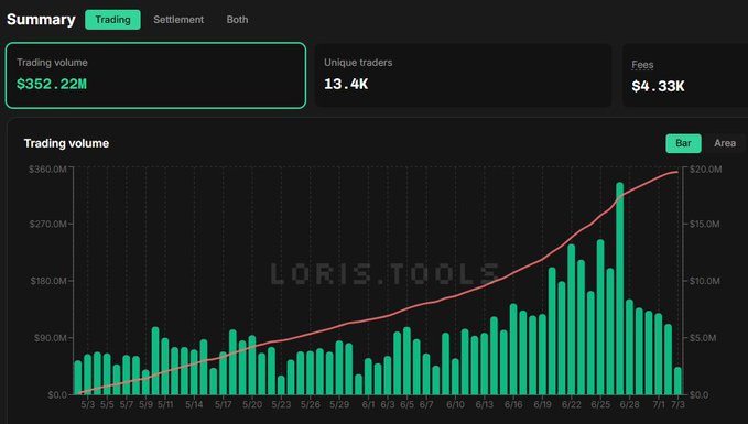 A dashboard showing a Trading volume summary of $352.22M alongside metrics for 13.4K unique traders and $4.33K in fees, with a bar/area chart tracking daily volume growth from early May through early July that visually supports the claim that HIP-4 markets have now surpassed $350M in total trading volume.