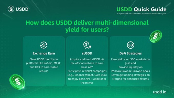 A USDD Quick Guide graphic explaining how USDD delivers multi-dimensional yield through three strategies: Exchange Earn (staking USDD on platforms like KuCoin, MEXC, and HTX for stable returns), sUSDD (acquiring and holding sUSDD via the official website for base APY plus additional incentives through campaigns on Binance Wallet and Gate DEX), and DeFi strategies (earning yield via USDD markets on JustLend and providing liquidity on PancakeSwap and Uniswap pools, or using Morpho looping strategies). The image visually supports the post by illustrating the three yield-generation pathways mentioned.