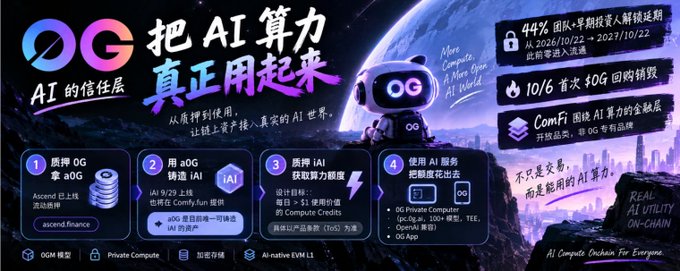 A promotional graphic for 'OG' (0G) AI compute platform features a robot mascot and Chinese text highlighting AI services like Ascend Finance, IAI 9/29 launch, and OG Private Computer, noting 44% team tokens unlock from 2026/10/22 to 2027/10/22.