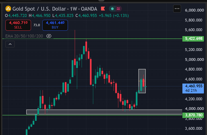 A weekly candlestick chart displays 'Gold Spot / U.S. Dollar' (OANDA) at 4,460.955, showing a sharp recent price increase near a green resistance line at 5,422.698.