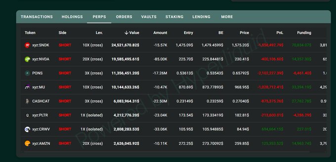 A dark-themed cryptocurrency trading dashboard displaying various short positions on tokens including xyz:SNDK, xyz:NVDA, PDNS, xyz:MU, CASHCAT, xyz:PLTR, xyz:CRWV, and xyz:AMZN, with columns for value, amount, entry, BE, price, PnL, and funding.